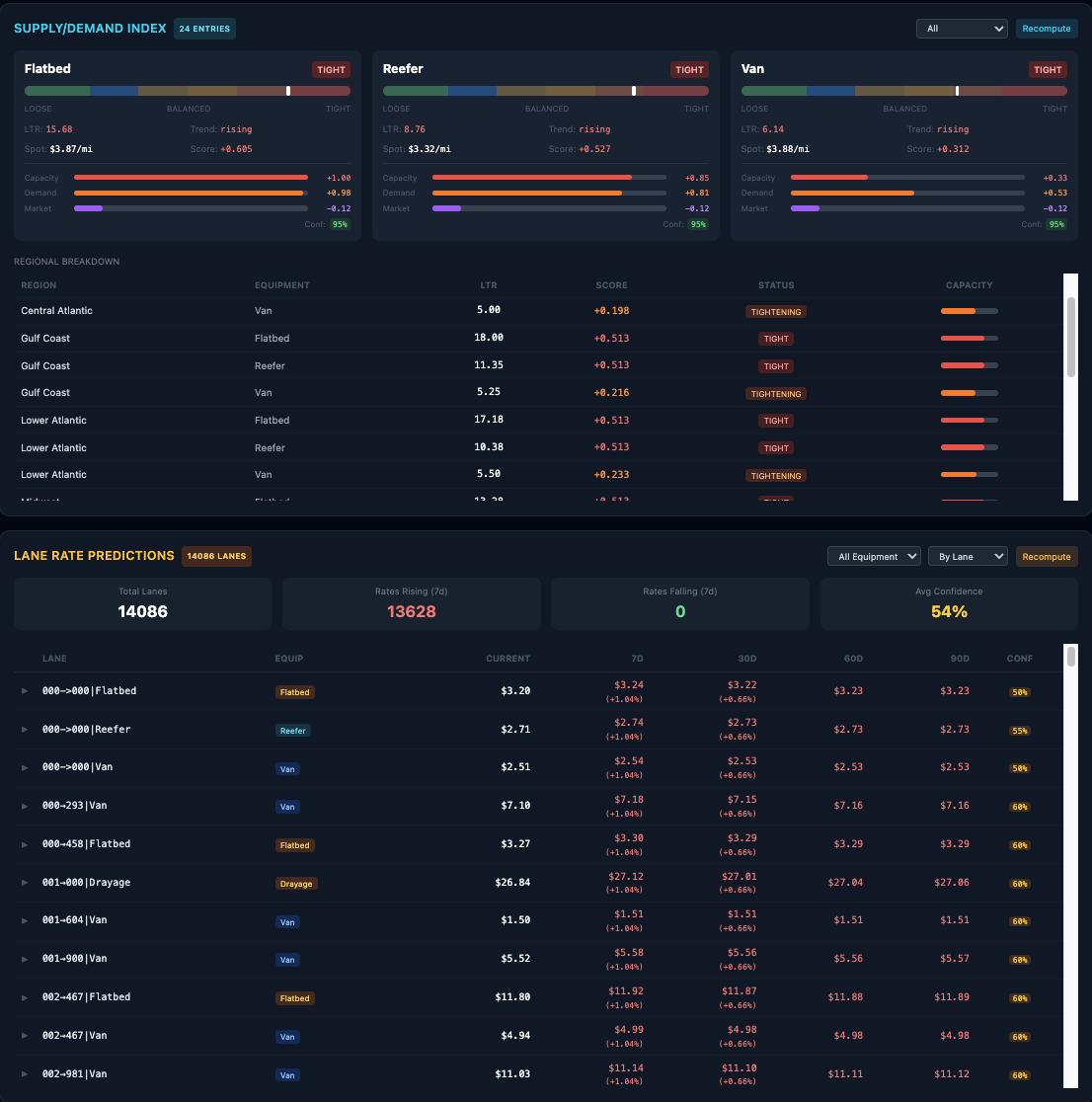 Supply/Demand & Lane Predictions